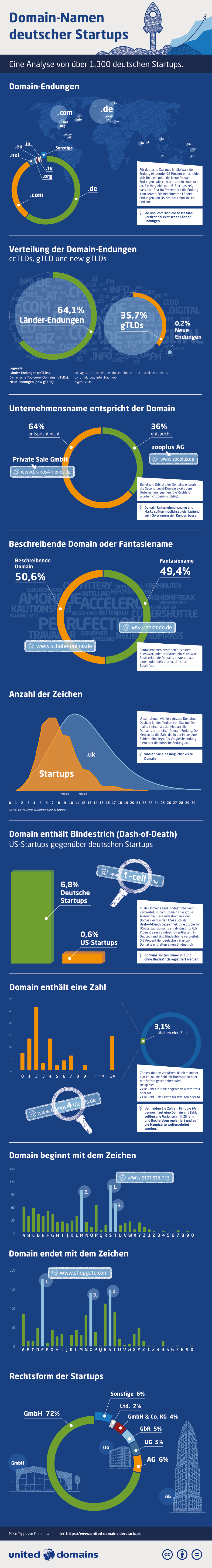 Studie: Deutsche Startup-Domains – Infografik